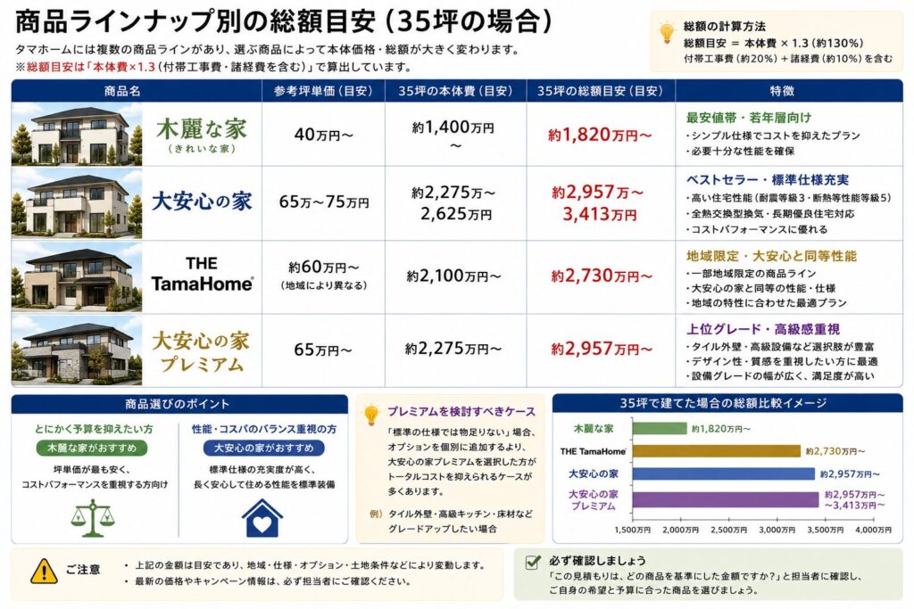 Estimated total cost by product lineup (35 tsubo)