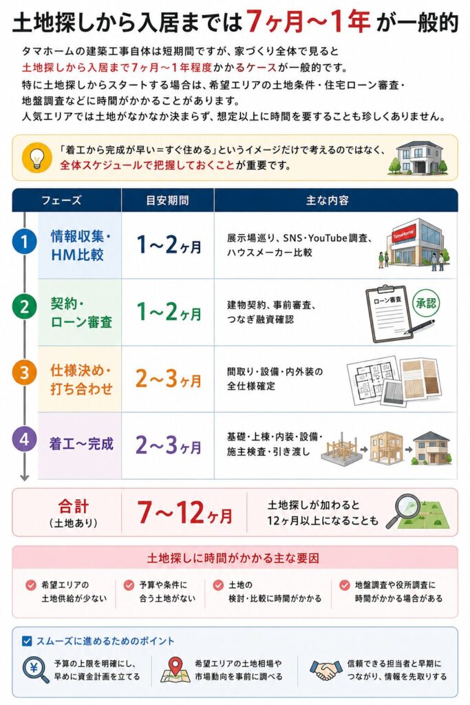 It typically takes 7 months to a year from finding land to moving in.