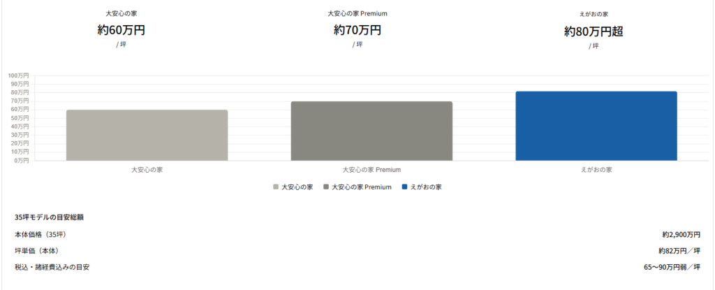 The estimated price per tsubo (approximately 3.3 square meters) is over 800,000 yen.