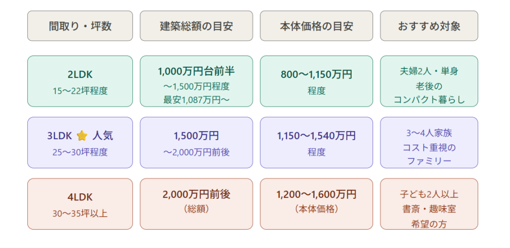 Estimated prices by square footage and floor plan.