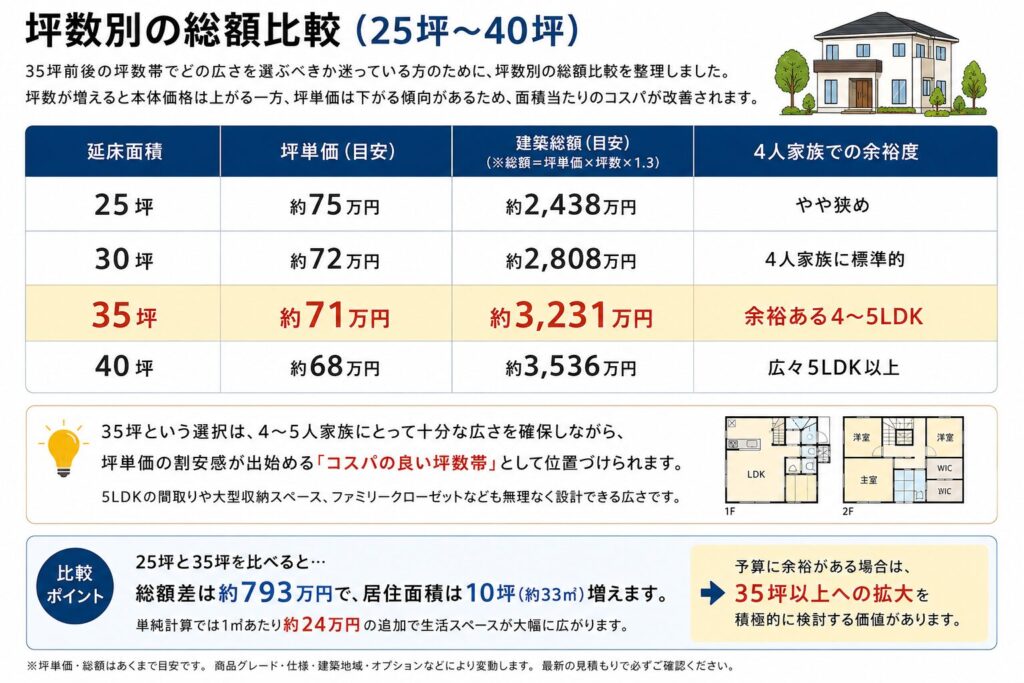 Comparison of total costs by square footage (25 tsubo to 40 tsubo)
