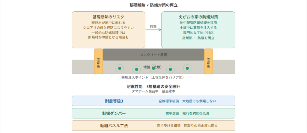Thorough termite control measures are also in place for the exterior insulation of the foundation.
