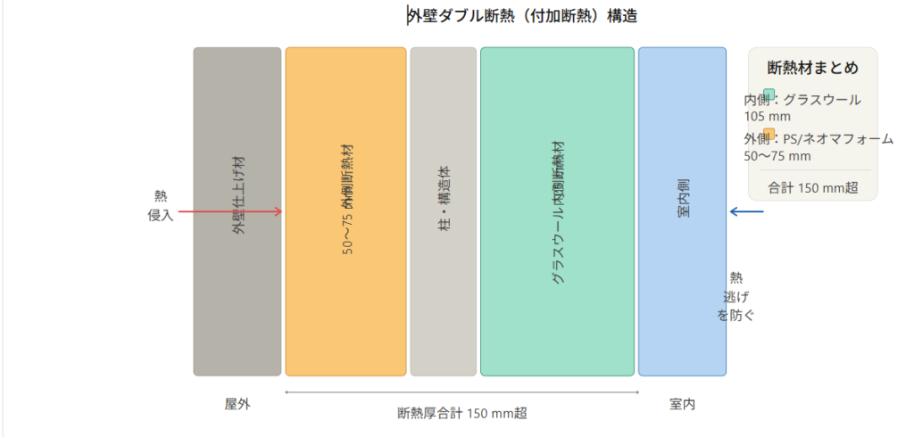 The exterior walls employ a double insulation structure.