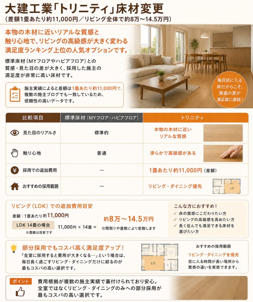 Daiken Kogyo "Trinity" flooring change (additional cost of approximately 11,000 yen per tatami mat / total cost of approximately 80,000 to 145,000 yen for the entire living room)
