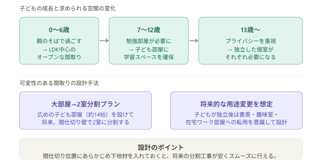 Choose a "flexible floor plan" that takes into account your child's growth.