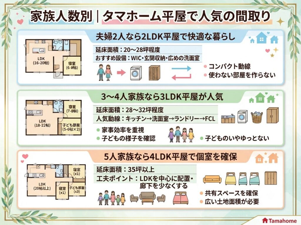 By Family Size | Popular Single-Story Floor Plans from Tama Home