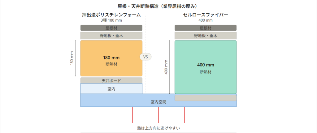 The roof and ceiling insulation is among the thickest in the industry.