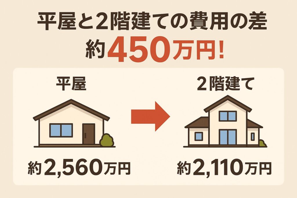 The difference in cost between a single-story and a two-story house is about 4.5 million yen!