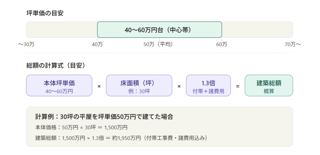 The actual cost per tsubo (unit of area) for single-story houses