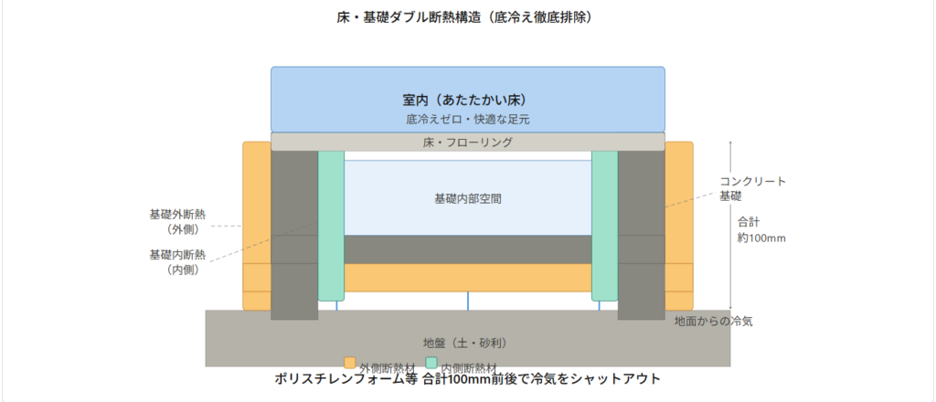 床・基礎のダブル断熱で底冷えを徹底排除