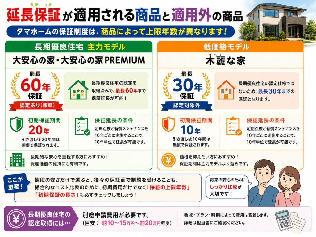 Products to which extended warranty applies and products to which it does not apply