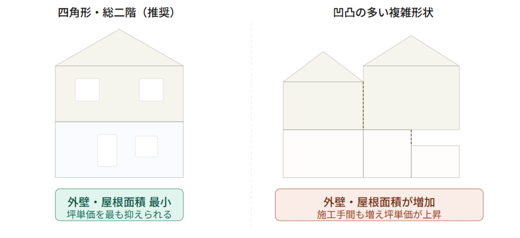 Simplify the building shape – a simple two-story rectangular building is the most cost-effective option.