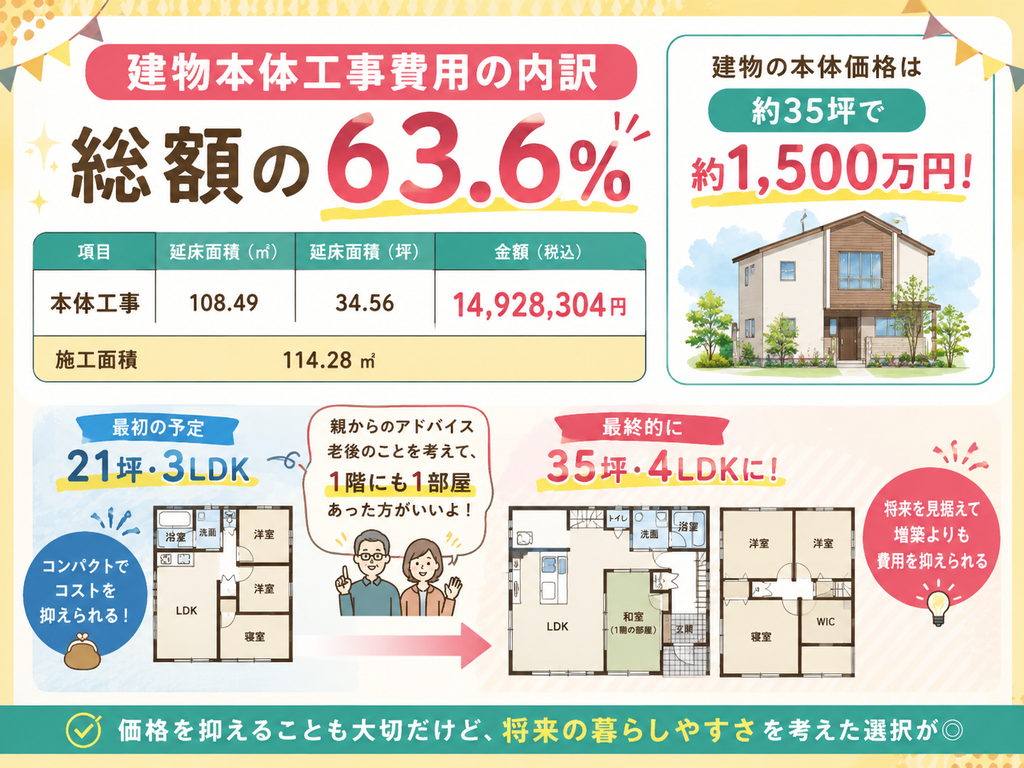 Breakdown of the building construction costs (63.6% of the total)