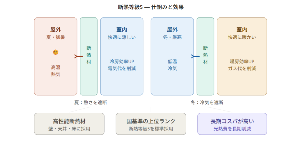 Insulation performance and its impact on energy costs