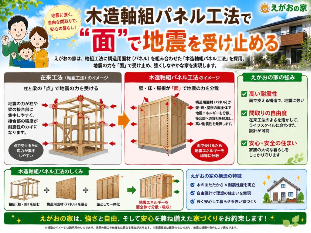 With the timber post-and-beam panel construction method, seismic forces are absorbed across a surface plane.