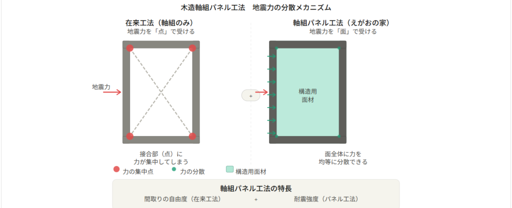 Wooden frame panel construction allows the "surface" to withstand earthquakes.