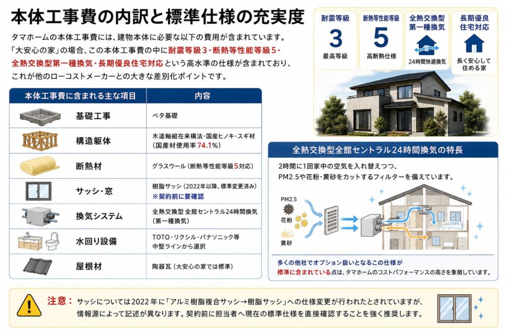 Breakdown of main construction costs and level of standard specifications