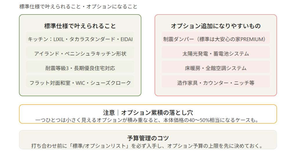 Keep costs down within the scope of standard specifications.