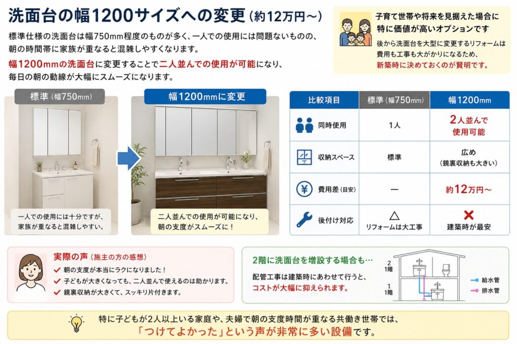 Changing the width of the washbasin to 1200mm (approximately 120,000 yen and up)