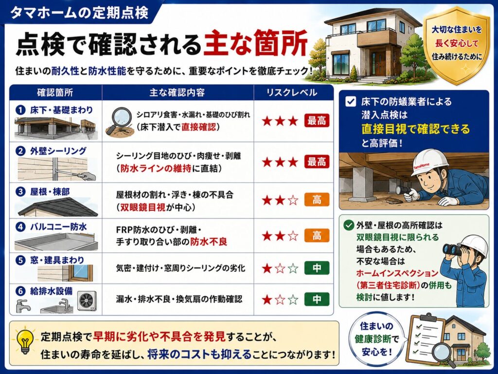 Main areas checked during inspection