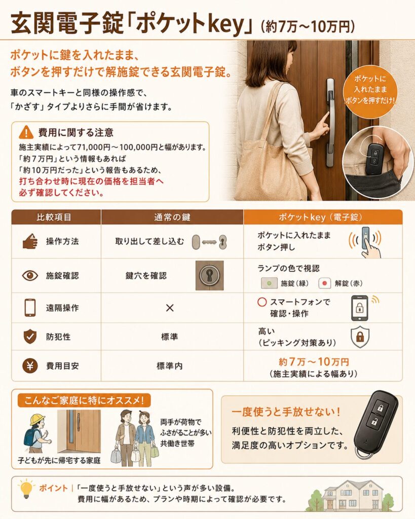 Electronic door lock "Pocket Key" (approximately 70,000 to 100,000 yen)