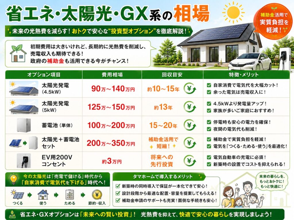 Market trends in the energy-saving, solar power, and GX (Green Transformation) sectors.