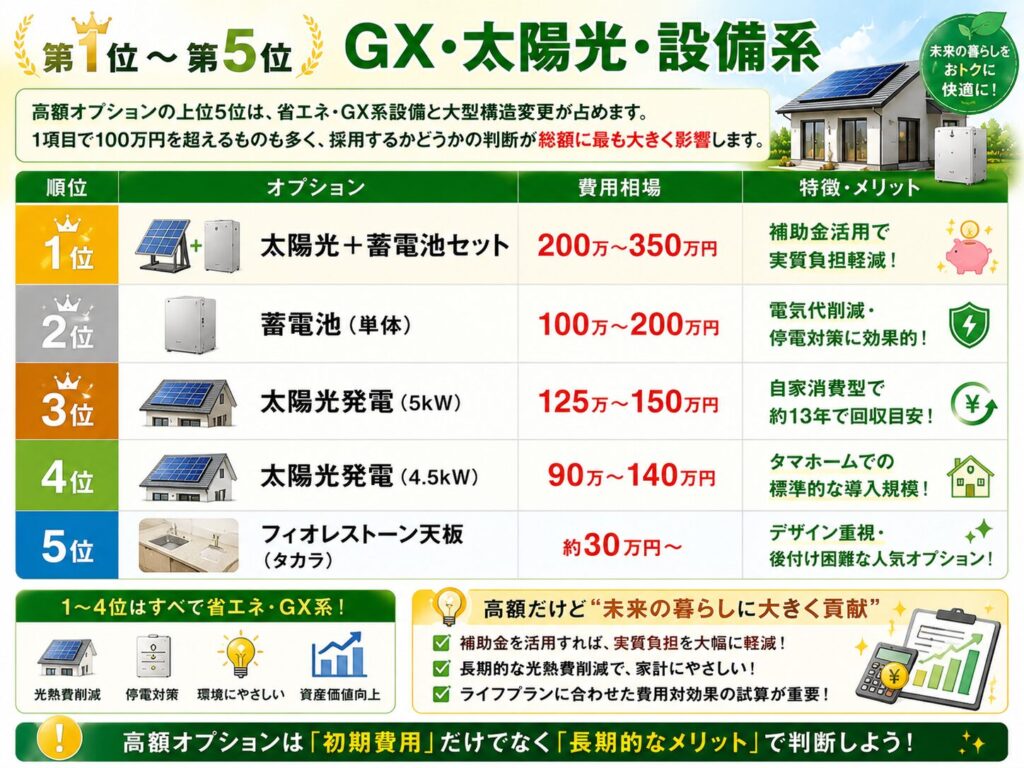 1st to 5th place (GX/Solar/Facilities)