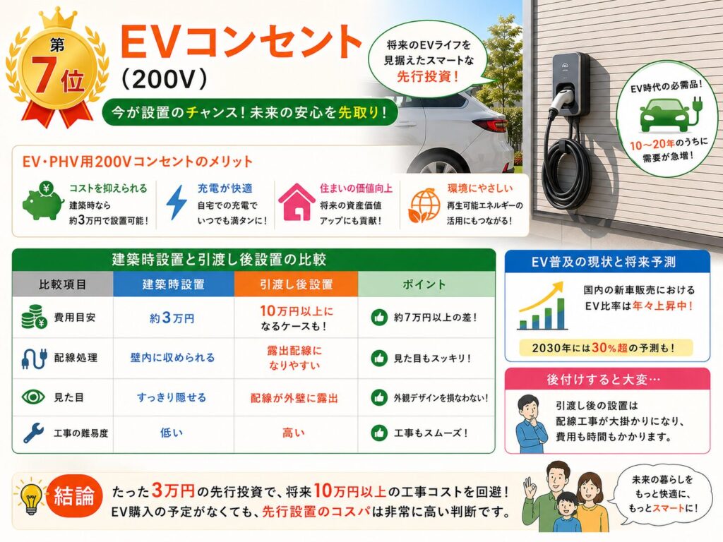 7th Place: EV Outlet (200V)