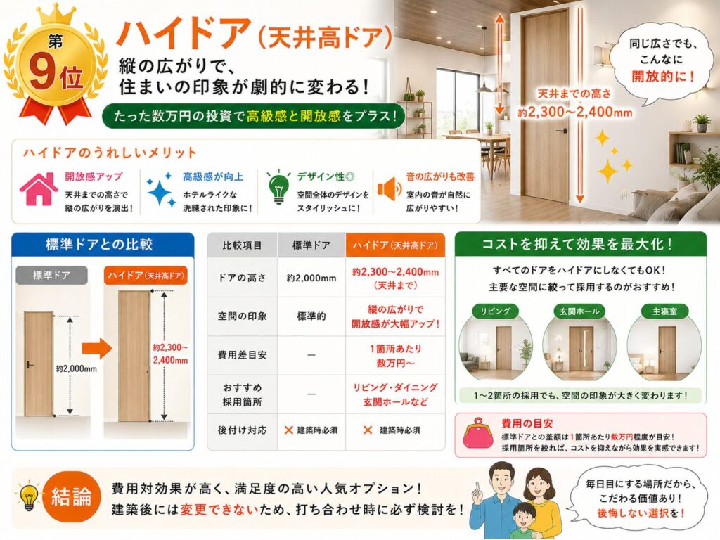 9th Place: Full-height doors (ceiling-height doors)