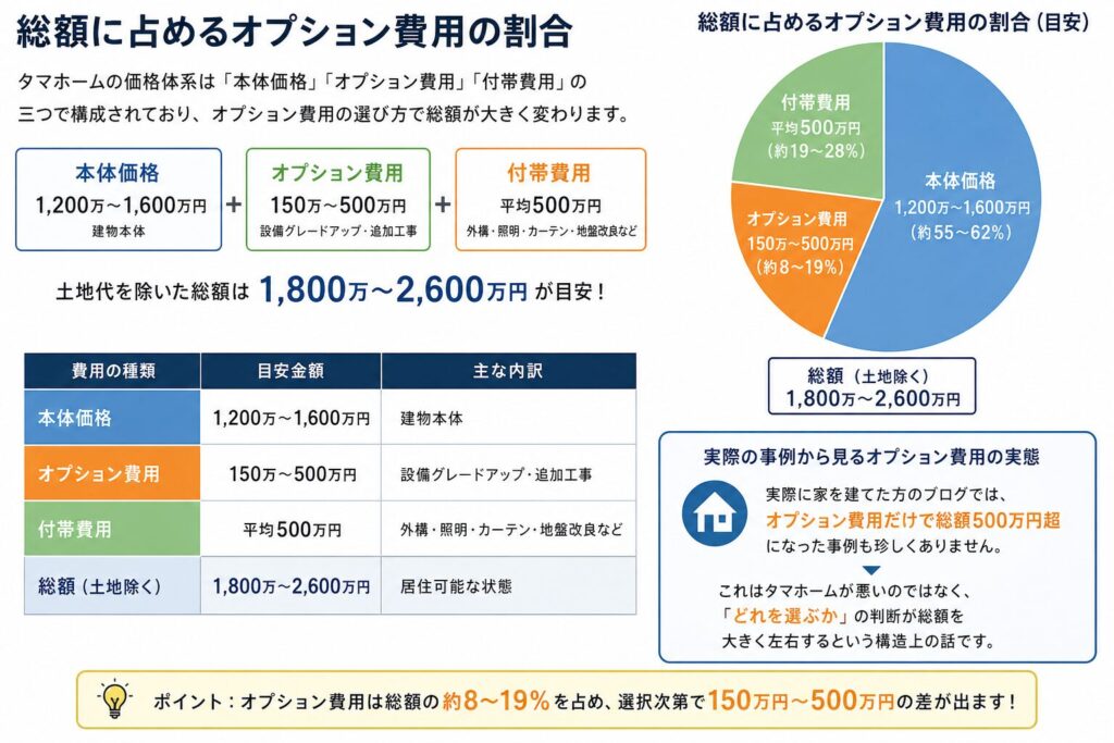 Percentage of option costs in the total amount