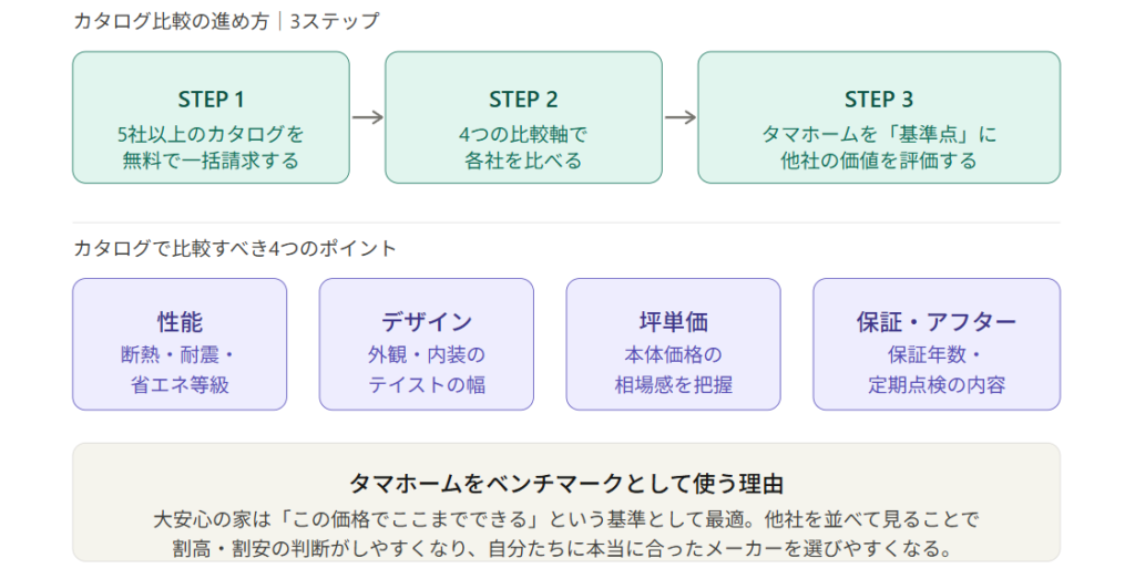 Obtain catalogs from multiple companies to develop a sense of market prices.