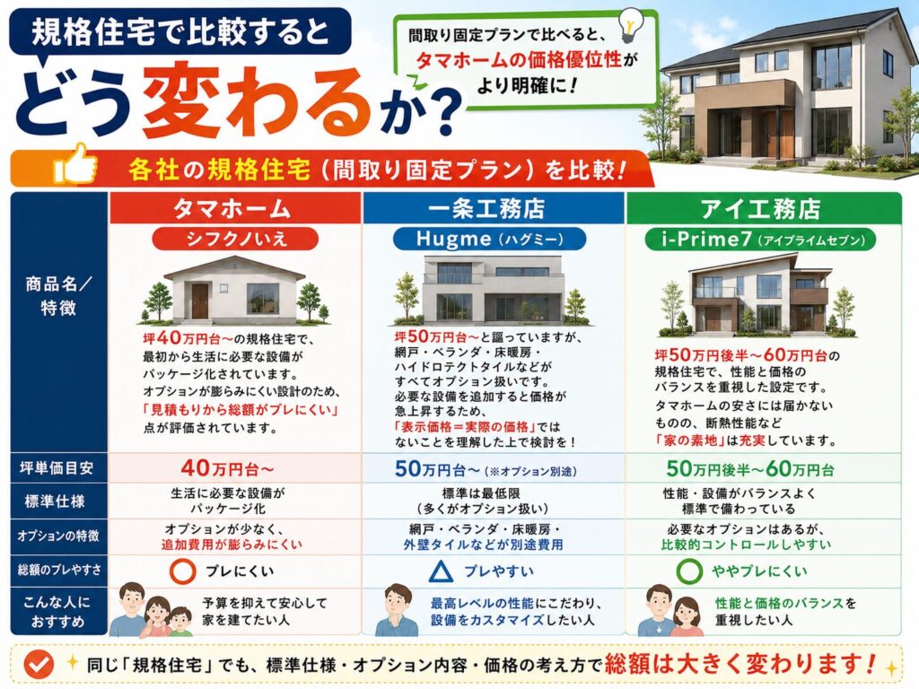 How does it differ when compared to standardized housing?
