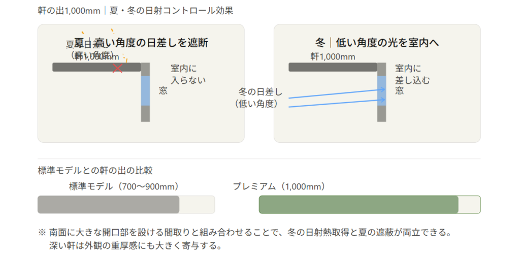 A 1,000mm overhang makes it easier to control sunlight.