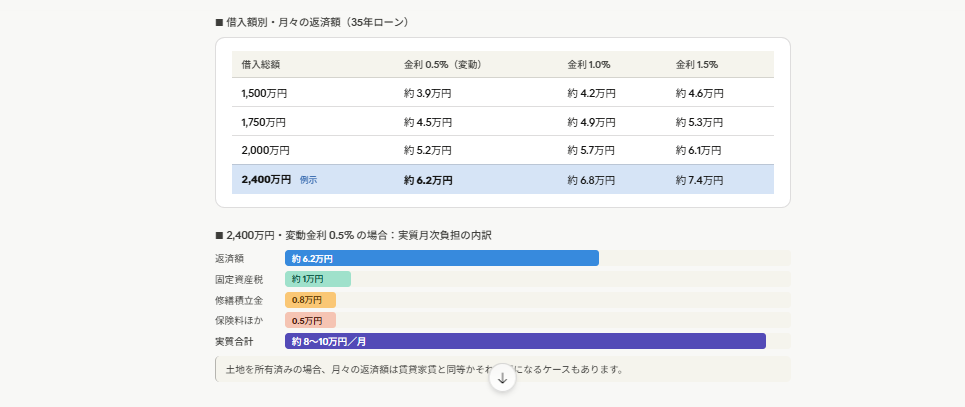 Repayment amount simulation (for a 35-year loan)