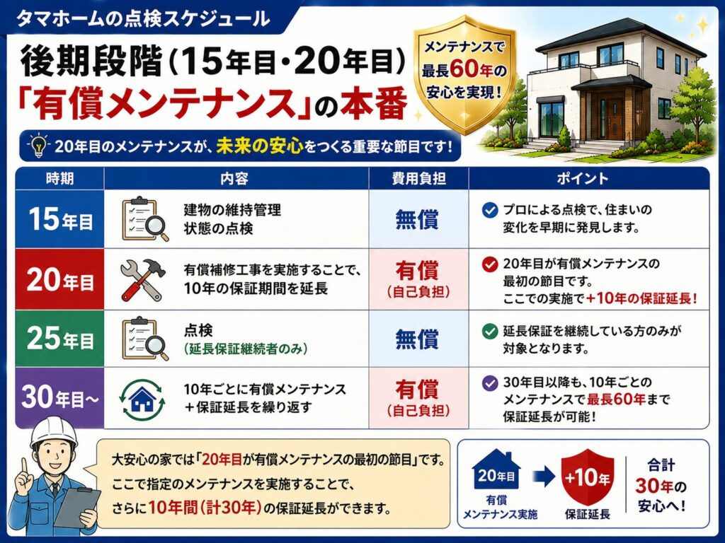 Long-term phase (15th and 20th year): The real test of "paid maintenance"